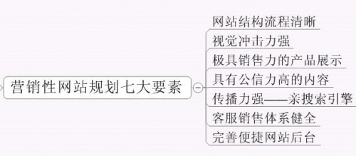營(yíng)銷型網(wǎng)站